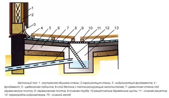 бетонный пол в баню